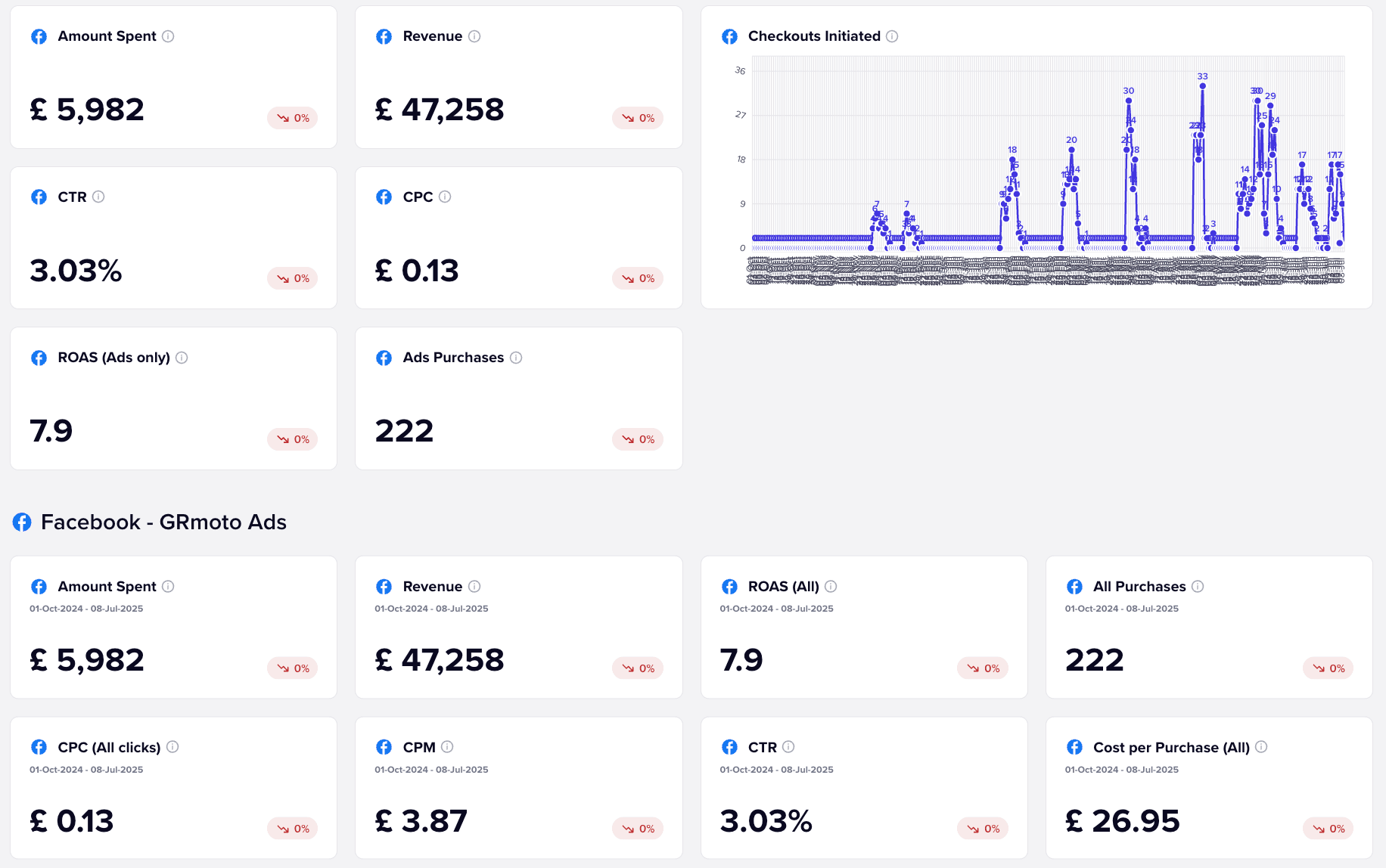 Amount spent vs revenue